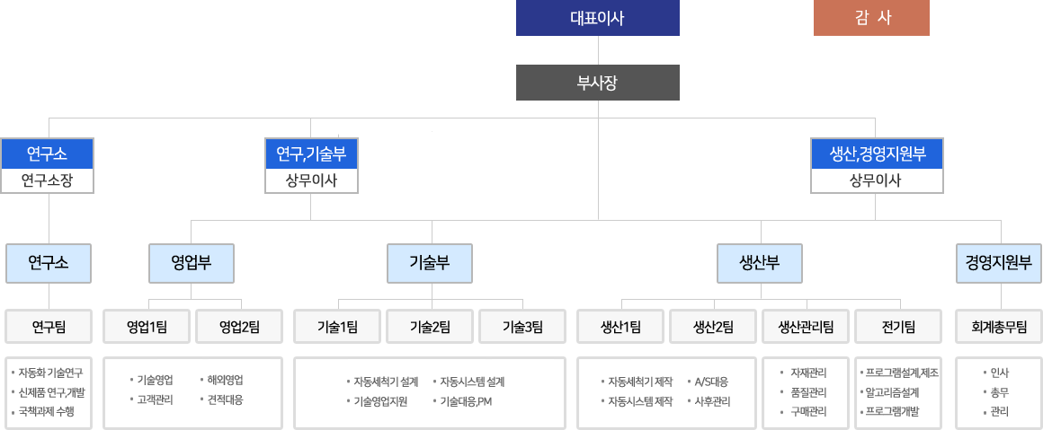 조직도